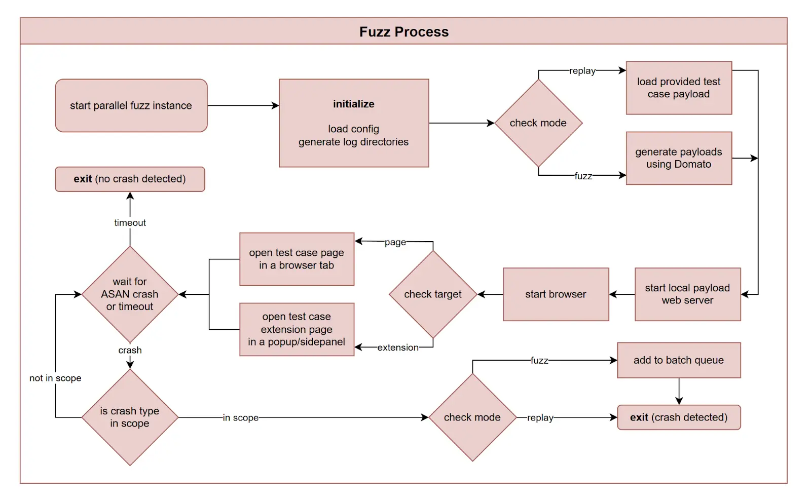 Diagram of the fuzzing process