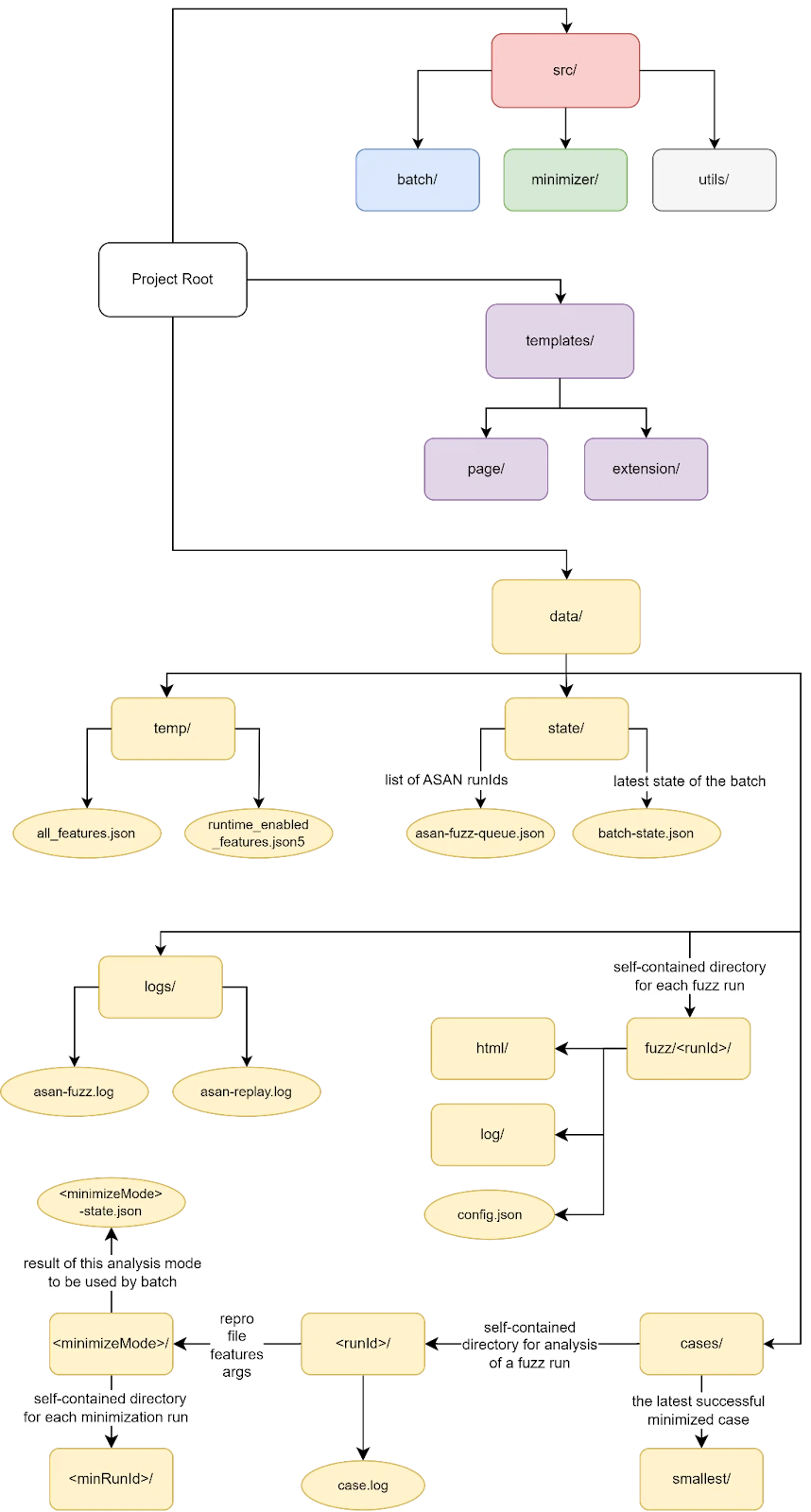 Directory structure