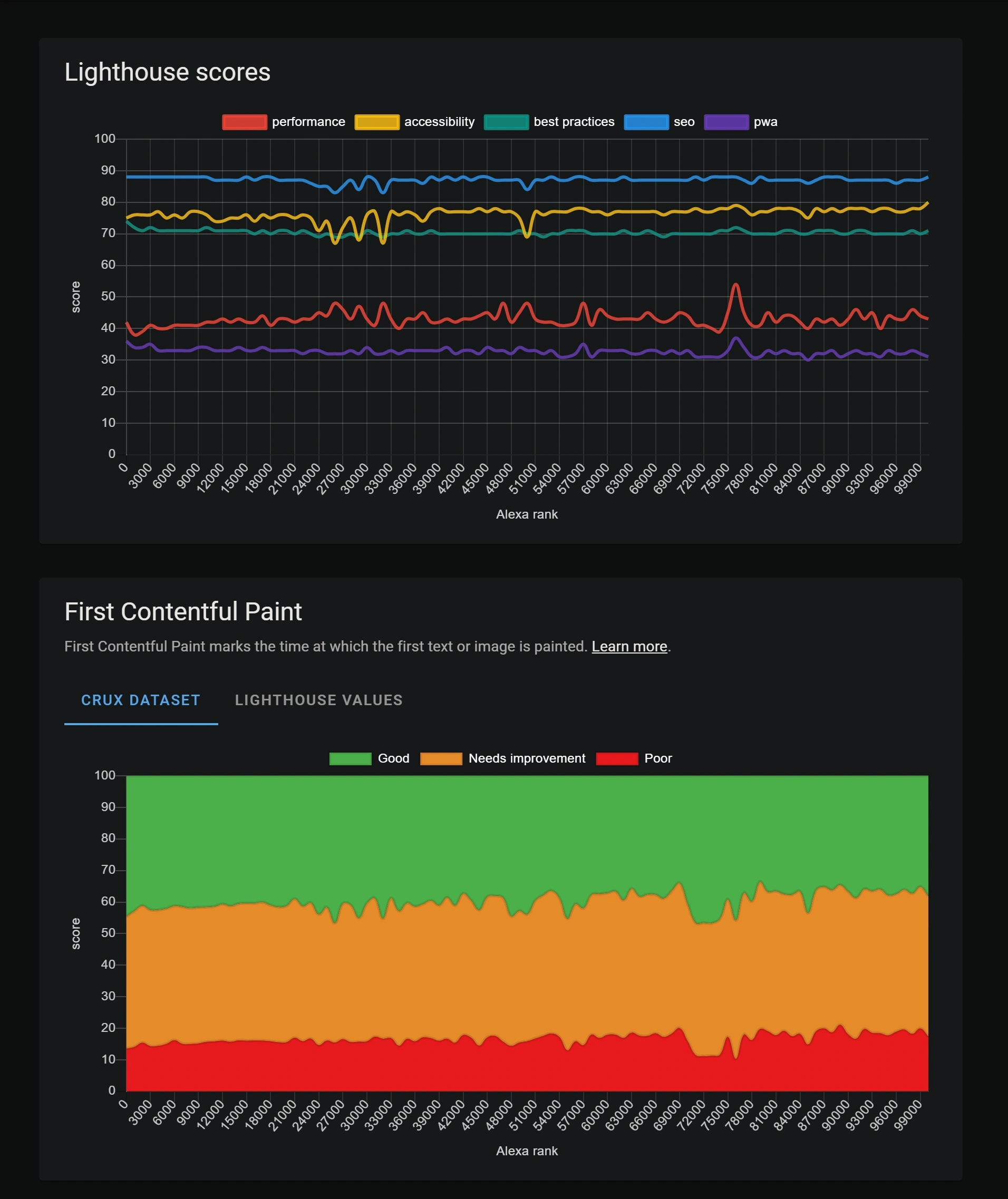 Web Tech Stats Technology charts